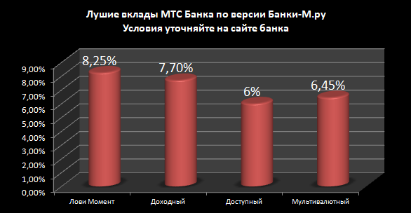 мтс банк вклады